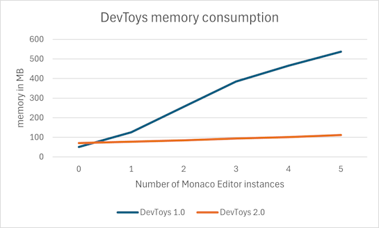 Memory consumption difference between DevToys 1.0 and 2.0